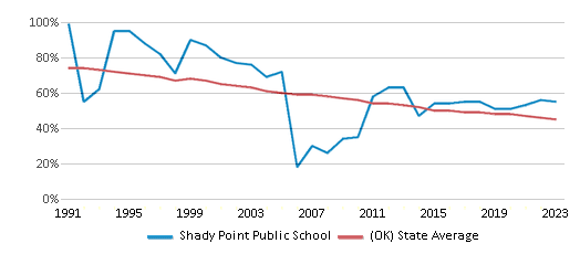 This chart displays the percentage of White students in Shady Point Public School and the percentage of White public school students in Oklahoma by year, with the latest 2022-23 school year data. This chart displays the percentage of White students in Shady Point Public School and the percentage of White public school students in Oklahoma by year, with the latest 2022-23 school year data.