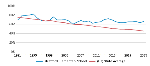 This chart displays the percentage of White students in Stratford Elementary School and the percentage of White public school students in Oklahoma by year, with the latest 2022-23 school year data. This chart displays the percentage of White students in Stratford Elementary School and the percentage of White public school students in Oklahoma by year, with the latest 2022-23 school year data.