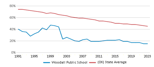 This chart displays the percentage of White students in Woodall Public School and the percentage of White public school students in Oklahoma by year, with the latest 2022-23 school year data. This chart displays the percentage of White students in Woodall Public School and the percentage of White public school students in Oklahoma by year, with the latest 2022-23 school year data.