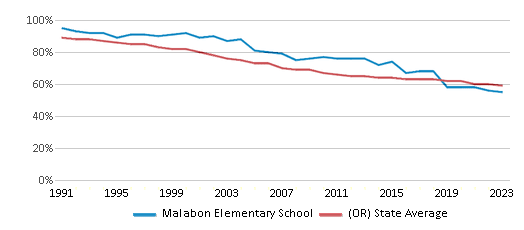 This chart displays the percentage of White students in Malabon Elementary School and the percentage of White public school students in Oregon by year, with the latest 2022-23 school year data. This chart displays the percentage of White students in Malabon Elementary School and the percentage of White public school students in Oregon by year, with the latest 2022-23 school year data.