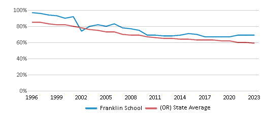 This chart displays the percentage of White students in Franklin School and the percentage of White public school students in Oregon by year, with the latest 2022-23 school year data. This chart displays the percentage of White students in Franklin School and the percentage of White public school students in Oregon by year, with the latest 2022-23 school year data.