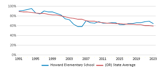 This chart displays the percentage of White students in Howard Elementary School and the percentage of White public school students in Oregon by year, with the latest 2022-23 school year data. This chart displays the percentage of White students in Howard Elementary School and the percentage of White public school students in Oregon by year, with the latest 2022-23 school year data.