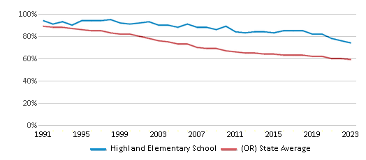 This chart displays the percentage of White students in Highland Elementary School and the percentage of White public school students in Oregon by year, with the latest 2022-23 school year data. This chart displays the percentage of White students in Highland Elementary School and the percentage of White public school students in Oregon by year, with the latest 2022-23 school year data.
