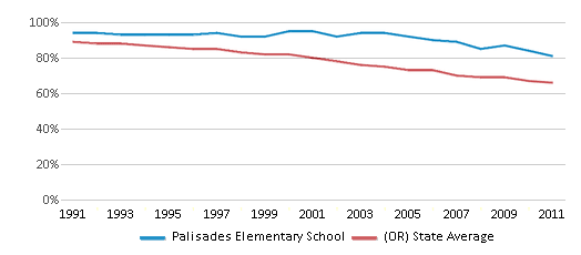 This chart displays the percentage of White students in Palisades Elementary School and the percentage of White public school students in Oregon by year, with the latest 2010-11 school year data. This chart displays the percentage of White students in Palisades Elementary School and the percentage of White public school students in Oregon by year, with the latest 2010-11 school year data.