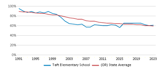 This chart displays the percentage of White students in Taft Elementary School and the percentage of White public school students in Oregon by year, with the latest 2022-23 school year data. This chart displays the percentage of White students in Taft Elementary School and the percentage of White public school students in Oregon by year, with the latest 2022-23 school year data.
