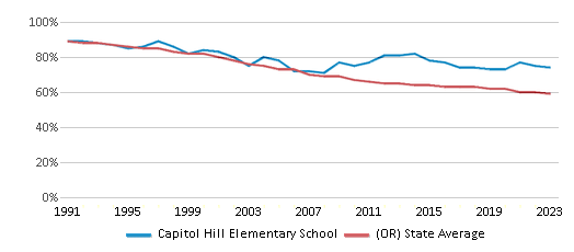 This chart displays the percentage of White students in Capitol Hill Elementary School and the percentage of White public school students in Oregon by year, with the latest 2022-23 school year data. This chart displays the percentage of White students in Capitol Hill Elementary School and the percentage of White public school students in Oregon by year, with the latest 2022-23 school year data.