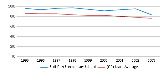 This chart displays the percentage of White students in Bull Run Elementary School and the percentage of White public school students in Oregon by year, with the latest 2002-03 school year data. This chart displays the percentage of White students in Bull Run Elementary School and the percentage of White public school students in Oregon by year, with the latest 2002-03 school year data.