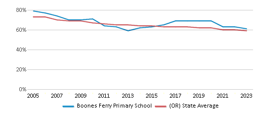 This chart displays the percentage of White students in Boones Ferry Primary School and the percentage of White public school students in Oregon by year, with the latest 2022-23 school year data. This chart displays the percentage of White students in Boones Ferry Primary School and the percentage of White public school students in Oregon by year, with the latest 2022-23 school year data.