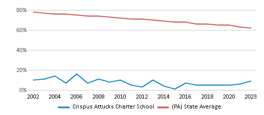 This chart displays the percentage of White students in Crispus Attucks Charter School and the percentage of White public school students in Pennsylvania by year, with the latest 2022-23 school year data. This chart displays the percentage of White students in Crispus Attucks Charter School and the percentage of White public school students in Pennsylvania by year, with the latest 2022-23 school year data.