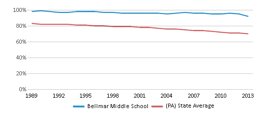 This chart displays the percentage of White students in Bellmar Middle School and the percentage of White public school students in Pennsylvania by year, with the latest 2012-13 school year data. This chart displays the percentage of White students in Bellmar Middle School and the percentage of White public school students in Pennsylvania by year, with the latest 2012-13 school year data.