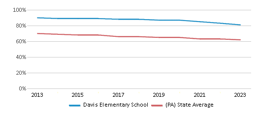 This chart displays the percentage of White students in Davis Elementary School and the percentage of White public school students in Pennsylvania by year, with the latest 2022-23 school year data. This chart displays the percentage of White students in Davis Elementary School and the percentage of White public school students in Pennsylvania by year, with the latest 2022-23 school year data.