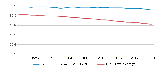 This chart displays the percentage of White students in Connellsville Area Middle School and the percentage of White public school students in Pennsylvania by year, with the latest 2022-23 school year data. This chart displays the percentage of White students in Connellsville Area Middle School and the percentage of White public school students in Pennsylvania by year, with the latest 2022-23 school year data.