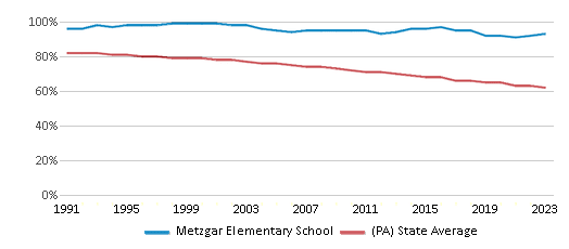 This chart displays the percentage of White students in Metzgar Elementary School and the percentage of White public school students in Pennsylvania by year, with the latest 2022-23 school year data. This chart displays the percentage of White students in Metzgar Elementary School and the percentage of White public school students in Pennsylvania by year, with the latest 2022-23 school year data.