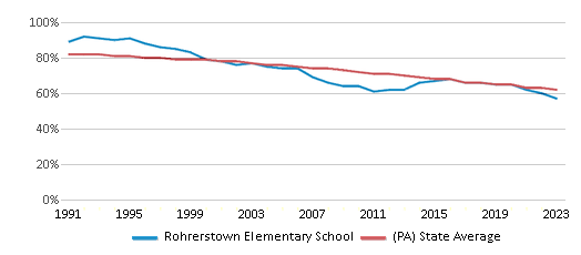 This chart displays the percentage of White students in Rohrerstown Elementary School and the percentage of White public school students in Pennsylvania by year, with the latest 2022-23 school year data. This chart displays the percentage of White students in Rohrerstown Elementary School and the percentage of White public school students in Pennsylvania by year, with the latest 2022-23 school year data.