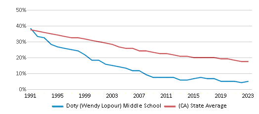 This chart displays the percentage of White students in Doty (Wendy Lopour) Middle School and the percentage of White public school students in California by year, with the latest 2022-23 school year data. This chart displays the percentage of White students in Doty (Wendy Lopour) Middle School and the percentage of White public school students in California by year, with the latest 2022-23 school year data.
