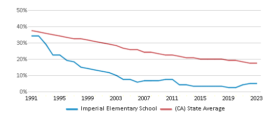 This chart displays the percentage of White students in Imperial Elementary School and the percentage of White public school students in California by year, with the latest 2022-23 school year data. This chart displays the percentage of White students in Imperial Elementary School and the percentage of White public school students in California by year, with the latest 2022-23 school year data.