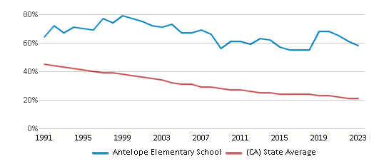 This chart displays the percentage of White students in Antelope Elementary School and the percentage of White public school students in California by year, with the latest 2022-23 school year data. This chart displays the percentage of White students in Antelope Elementary School and the percentage of White public school students in California by year, with the latest 2022-23 school year data.