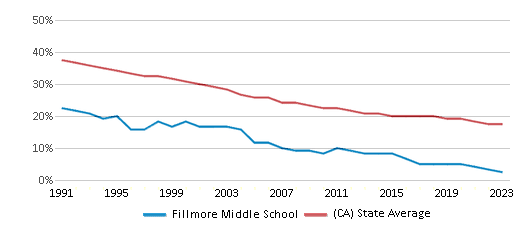 This chart displays the percentage of White students in Fillmore Middle School and the percentage of White public school students in California by year, with the latest 2022-23 school year data. This chart displays the percentage of White students in Fillmore Middle School and the percentage of White public school students in California by year, with the latest 2022-23 school year data.