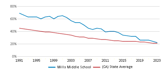 This chart displays the percentage of White students in Mills Middle School and the percentage of White public school students in California by year, with the latest 2022-23 school year data. This chart displays the percentage of White students in Mills Middle School and the percentage of White public school students in California by year, with the latest 2022-23 school year data.