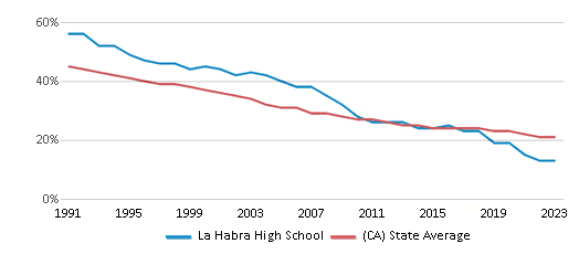 This chart displays the percentage of White students in La Habra High School and the percentage of White public school students in California by year, with the latest 2022-23 school year data. This chart displays the percentage of White students in La Habra High School and the percentage of White public school students in California by year, with the latest 2022-23 school year data.