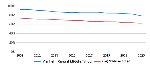 This chart displays the percentage of White students in Manheim Central Middle School and the percentage of White public school students in Pennsylvania by year, with the latest 2022-23 school year data. This chart displays the percentage of White students in Manheim Central Middle School and the percentage of White public school students in Pennsylvania by year, with the latest 2022-23 school year data.