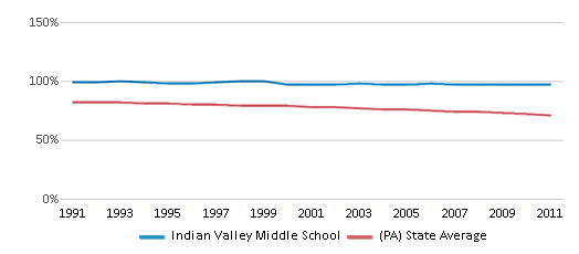 This chart displays the percentage of White students in Indian Valley Middle School and the percentage of White public school students in Pennsylvania by year, with the latest 2010-11 school year data. This chart displays the percentage of White students in Indian Valley Middle School and the percentage of White public school students in Pennsylvania by year, with the latest 2010-11 school year data.