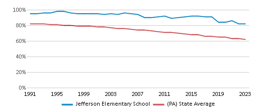 This chart displays the percentage of White students in Jefferson Elementary School and the percentage of White public school students in Pennsylvania by year, with the latest 2022-23 school year data. This chart displays the percentage of White students in Jefferson Elementary School and the percentage of White public school students in Pennsylvania by year, with the latest 2022-23 school year data.