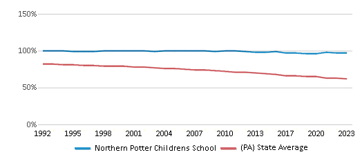 This chart displays the percentage of White students in Northern Potter Childrens School and the percentage of White public school students in Pennsylvania by year, with the latest 2022-23 school year data. This chart displays the percentage of White students in Northern Potter Childrens School and the percentage of White public school students in Pennsylvania by year, with the latest 2022-23 school year data.