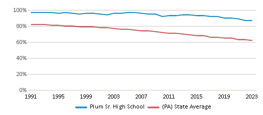 This chart displays the percentage of White students in Plum Sr. High School and the percentage of White public school students in Pennsylvania by year, with the latest 2022-23 school year data. This chart displays the percentage of White students in Plum Sr. High School and the percentage of White public school students in Pennsylvania by year, with the latest 2022-23 school year data.