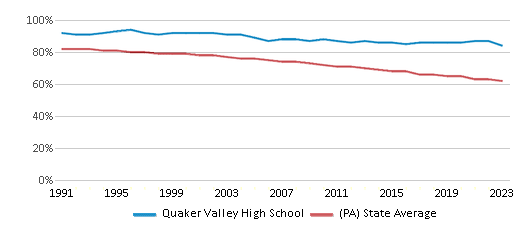 This chart displays the percentage of White students in Quaker Valley High School and the percentage of White public school students in Pennsylvania by year, with the latest 2022-23 school year data. This chart displays the percentage of White students in Quaker Valley High School and the percentage of White public school students in Pennsylvania by year, with the latest 2022-23 school year data.