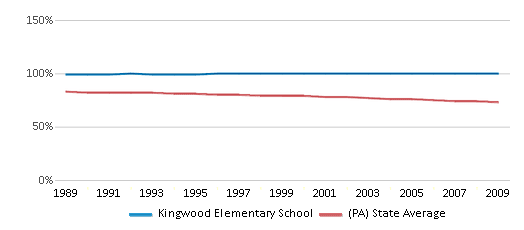 This chart displays the percentage of White students in Kingwood Elementary School and the percentage of White public school students in Pennsylvania by year, with the latest 2008-09 school year data. This chart displays the percentage of White students in Kingwood Elementary School and the percentage of White public school students in Pennsylvania by year, with the latest 2008-09 school year data.