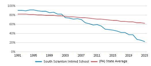 This chart displays the percentage of White students in South Scranton Intrmd School and the percentage of White public school students in Pennsylvania by year, with the latest 2022-23 school year data. This chart displays the percentage of White students in South Scranton Intrmd School and the percentage of White public school students in Pennsylvania by year, with the latest 2022-23 school year data.