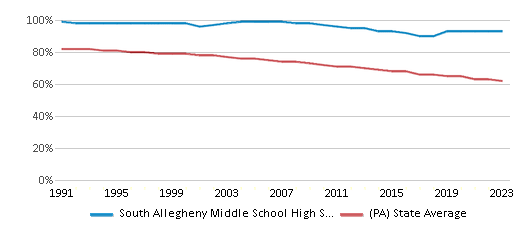 This chart displays the percentage of White students in South Allegheny Middle School High School and the percentage of White public school students in Pennsylvania by year, with the latest 2022-23 school year data. This chart displays the percentage of White students in South Allegheny Middle School High School and the percentage of White public school students in Pennsylvania by year, with the latest 2022-23 school year data.