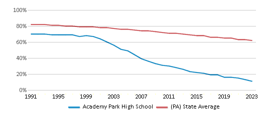 This chart displays the percentage of White students in Academy Park High School and the percentage of White public school students in Pennsylvania by year, with the latest 2022-23 school year data. This chart displays the percentage of White students in Academy Park High School and the percentage of White public school students in Pennsylvania by year, with the latest 2022-23 school year data.