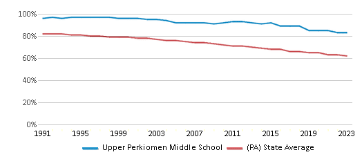 This chart displays the percentage of White students in Upper Perkiomen Middle School and the percentage of White public school students in Pennsylvania by year, with the latest 2022-23 school year data. This chart displays the percentage of White students in Upper Perkiomen Middle School and the percentage of White public school students in Pennsylvania by year, with the latest 2022-23 school year data.