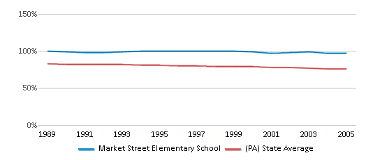 This chart displays the percentage of White students in Market Street Elementary School and the percentage of White public school students in Pennsylvania by year, with the latest 2004-05 school year data. This chart displays the percentage of White students in Market Street Elementary School and the percentage of White public school students in Pennsylvania by year, with the latest 2004-05 school year data.