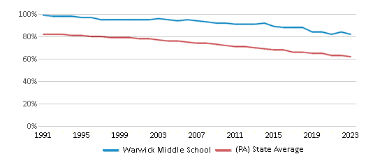 This chart displays the percentage of White students in Warwick Middle School and the percentage of White public school students in Pennsylvania by year, with the latest 2022-23 school year data. This chart displays the percentage of White students in Warwick Middle School and the percentage of White public school students in Pennsylvania by year, with the latest 2022-23 school year data.