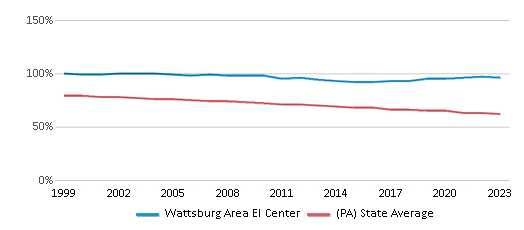 This chart displays the percentage of White students in Wattsburg Area El Center and the percentage of White public school students in Pennsylvania by year, with the latest 2022-23 school year data. This chart displays the percentage of White students in Wattsburg Area El Center and the percentage of White public school students in Pennsylvania by year, with the latest 2022-23 school year data.