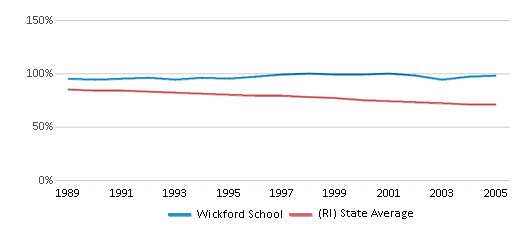 This chart displays the percentage of White students in Wickford School and the percentage of White public school students in Rhode Island by year, with the latest 2004-05 school year data. This chart displays the percentage of White students in Wickford School and the percentage of White public school students in Rhode Island by year, with the latest 2004-05 school year data.