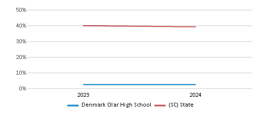 This chart presents a comparison of the percentage of students who identify as White at Denmark Olar High School, versus the percentage of public school students who identify as White in the Bamberg 03 School District and in South Carolina, utilizing data collected over several years with the most recent figures pertaining to the 2023-24 school year.