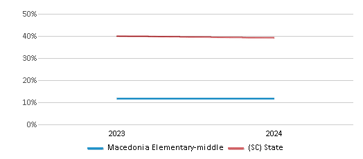 This chart presents a comparison of the percentage of students who identify as White at Macedonia Elementary-middle, versus the percentage of public school students who identify as White in the Barnwell 48 School District and in South Carolina, utilizing data collected over several years with the most recent figures pertaining to the 2023-24 school year.