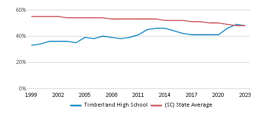 This chart displays the percentage of White students in Timberland High School and the percentage of White public school students in South Carolina by year, with the latest 2022-23 school year data. This chart displays the percentage of White students in Timberland High School and the percentage of White public school students in South Carolina by year, with the latest 2022-23 school year data.