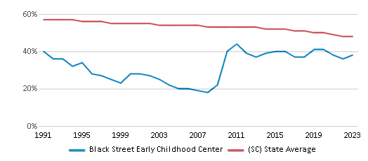 This chart displays the percentage of White students in Black Street Early Childhood Center and the percentage of White public school students in South Carolina by year, with the latest 2022-23 school year data. This chart displays the percentage of White students in Black Street Early Childhood Center and the percentage of White public school students in South Carolina by year, with the latest 2022-23 school year data.