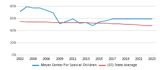 This chart displays the percentage of White students in Meyer Center For Special Children and the percentage of White public school students in South Carolina by year, with the latest 2022-23 school year data. This chart displays the percentage of White students in Meyer Center For Special Children and the percentage of White public school students in South Carolina by year, with the latest 2022-23 school year data.