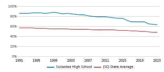 This chart displays the percentage of White students in Socastee High School and the percentage of White public school students in South Carolina by year, with the latest 2022-23 school year data. This chart displays the percentage of White students in Socastee High School and the percentage of White public school students in South Carolina by year, with the latest 2022-23 school year data.