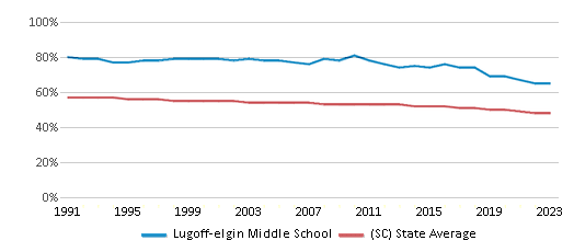 This chart displays the percentage of White students in Lugoff-elgin Middle School and the percentage of White public school students in South Carolina by year, with the latest 2022-23 school year data. This chart displays the percentage of White students in Lugoff-elgin Middle School and the percentage of White public school students in South Carolina by year, with the latest 2022-23 school year data.