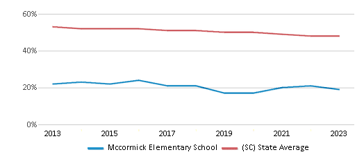 This chart displays the percentage of White students in Mccormick Elementary School and the percentage of White public school students in South Carolina by year, with the latest 2022-23 school year data. This chart displays the percentage of White students in Mccormick Elementary School and the percentage of White public school students in South Carolina by year, with the latest 2022-23 school year data.