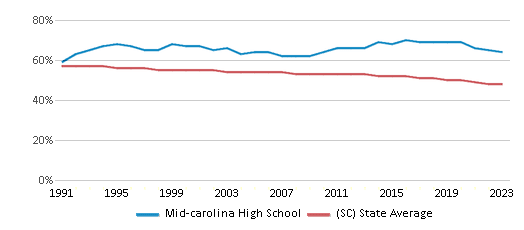 This chart displays the percentage of White students in Mid-carolina High School and the percentage of White public school students in South Carolina by year, with the latest 2022-23 school year data. This chart displays the percentage of White students in Mid-carolina High School and the percentage of White public school students in South Carolina by year, with the latest 2022-23 school year data.