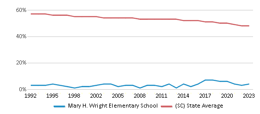 This chart displays the percentage of White students in Mary H. Wright Elementary School and the percentage of White public school students in South Carolina by year, with the latest 2022-23 school year data. This chart displays the percentage of White students in Mary H. Wright Elementary School and the percentage of White public school students in South Carolina by year, with the latest 2022-23 school year data.