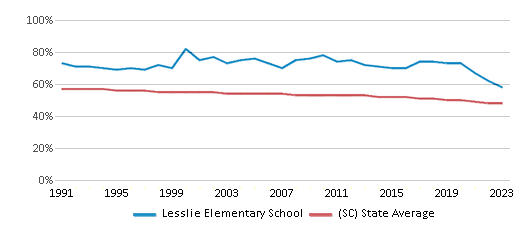 This chart displays the percentage of White students in Lesslie Elementary School and the percentage of White public school students in South Carolina by year, with the latest 2022-23 school year data. This chart displays the percentage of White students in Lesslie Elementary School and the percentage of White public school students in South Carolina by year, with the latest 2022-23 school year data.